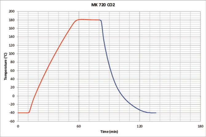 MK720 CO2