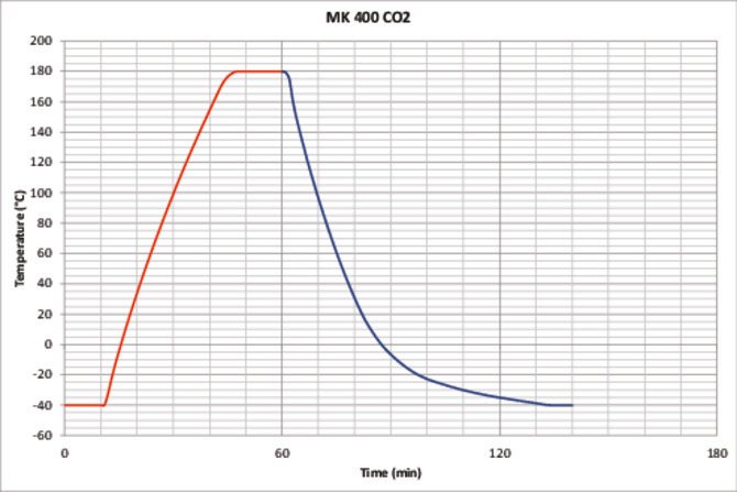 MK400 CO2