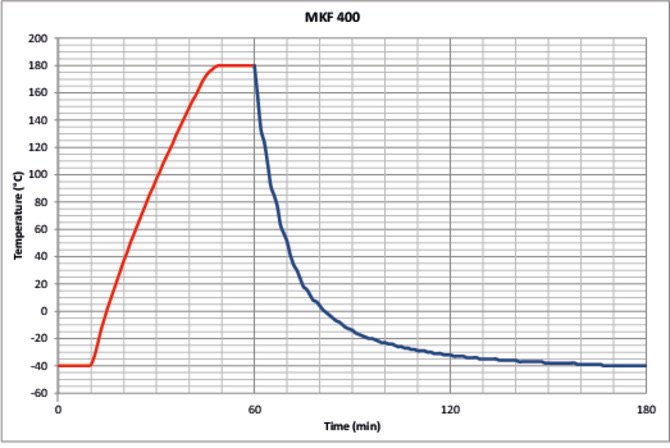 MKF400