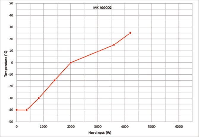 MK400 CO2