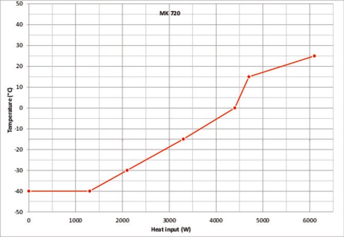 MK720 CO2
